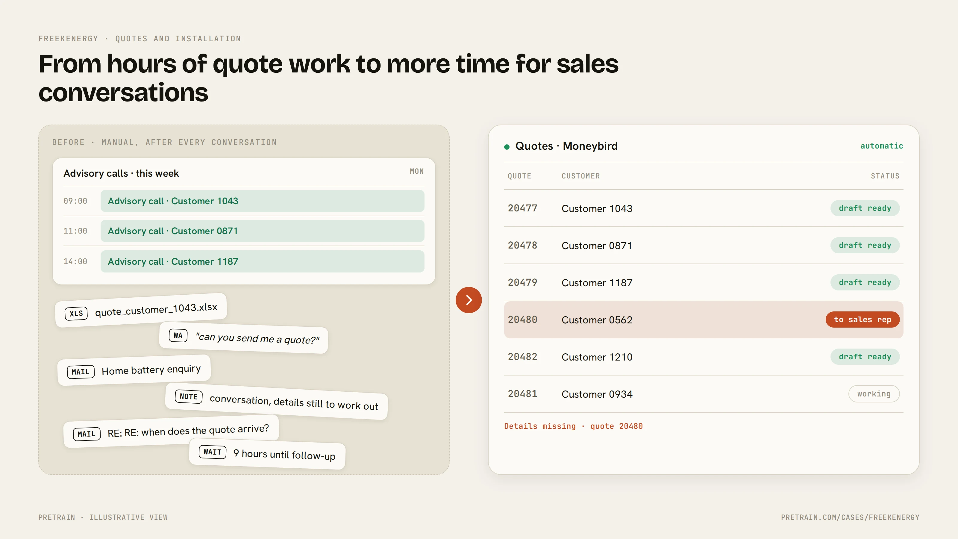 Before and after: manual quote work after every conversation versus automatically prepared quotes